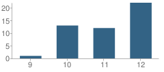 Number of Students Per Grade For The Bridges Academy Alternative