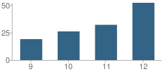 Number of Students Per Grade For New Horizons Learning Center School