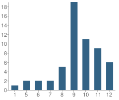 Number of Students Per Grade For Greenville Alternative Educational School