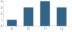 Number of Students Per Grade For Alternative Learning Center School