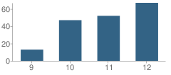 Number of Students Per Grade For Frank M Tejeda Academy