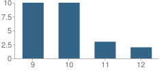 Number of Students Per Grade For Hac Disciplinary Alternative Education Program High School