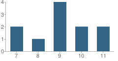 Number of Students Per Grade For Bexar County Juvenile Justice Alternative Education Program (Jjaep) School