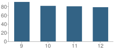 Number of Students Per Grade For Harmony High School