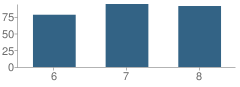 Number of Students Per Grade For Harmony Junior High School