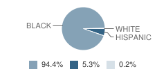 Kandy Stripe Academy Student Race Distribution