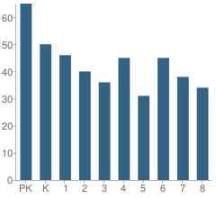 Number of Students Per Grade For Kandy Stripe Academy