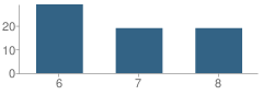 Number of Students Per Grade For Walipp School