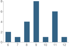 Number of Students Per Grade For Alternative Education Program School