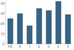 Number of Students Per Grade For Iraan Elementary School