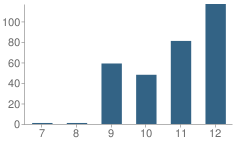 Number of Students Per Grade For Union Bower Center for Learning School