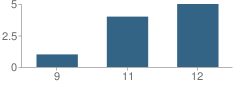 Number of Students Per Grade For Alternative School