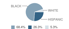 Compass Center School Student Race Distribution