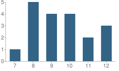 Number of Students Per Grade For Compass Center School