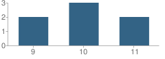 Number of Students Per Grade For Bigfoot Alternative School