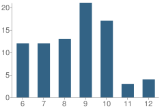 Number of Students Per Grade For Alternative School