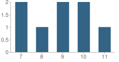 Number of Students Per Grade For K C J D C School