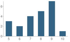 Number of Students Per Grade For L A S E R Expulsion / Suspension School