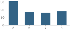 Number of Students Per Grade For O'brien Middle School