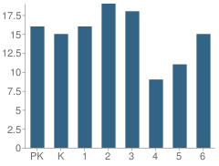 Number of Students Per Grade For Kress Elementary School