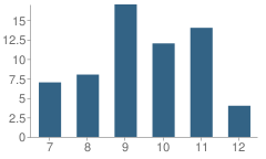 Number of Students Per Grade For Alternative Learning Center School