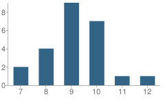 Number of Students Per Grade For Fort Bend County Alternative School