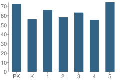 Number of Students Per Grade For Kline Whitis Elementary School