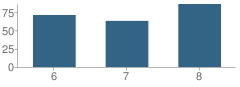 Number of Students Per Grade For Lexington Middle School