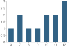 Number of Students Per Grade For Hardin / Chambers Center School