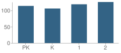 Number of Students Per Grade For Littlefield Primary School