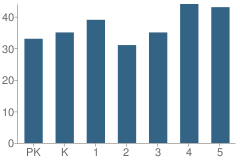 Number of Students Per Grade For Lockney Elementary School