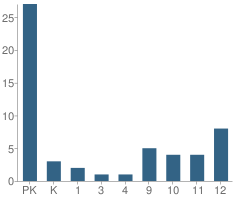 Number of Students Per Grade For Student Development Center School