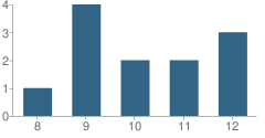 Number of Students Per Grade For Lubbock County Juvenile Justice Alternative Education Program (Jjaep) School