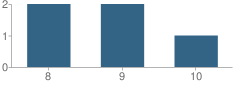 Number of Students Per Grade For Juvenile Detention Center School