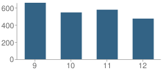 Number of Students Per Grade For Lufkin High School