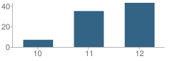 Number of Students Per Grade For Alternative Education Center School