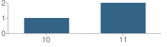 Number of Students Per Grade For Mart Academic Alernative Program School