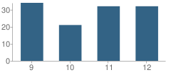 Number of Students Per Grade For Mccamey High School