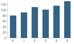 Number of Students Per Grade For Glen Oaks Elementary School