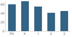 Number of Students Per Grade For Merkel Elementary School