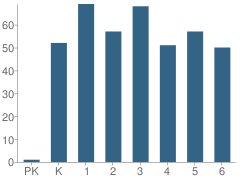 Number of Students Per Grade For De Zavala Elementary School