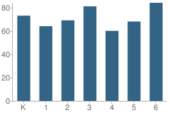 Number of Students Per Grade For Emerson Elementary School