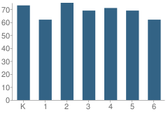 Number of Students Per Grade For Jones Elementary School