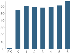 Number of Students Per Grade For Parker Elementary School