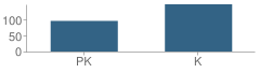 Number of Students Per Grade For George Cullender Kindergarten School