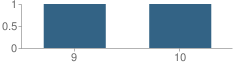 Number of Students Per Grade For Montgomery County Juvenile Justice Alternative Education Program (Jjaep) School