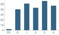 Number of Students Per Grade For Moody Elementary School