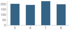 Number of Students Per Grade For Central Middle School