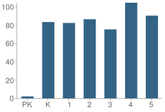 Number of Students Per Grade For Lamar Primary School