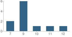 Number of Students Per Grade For Project Restore School